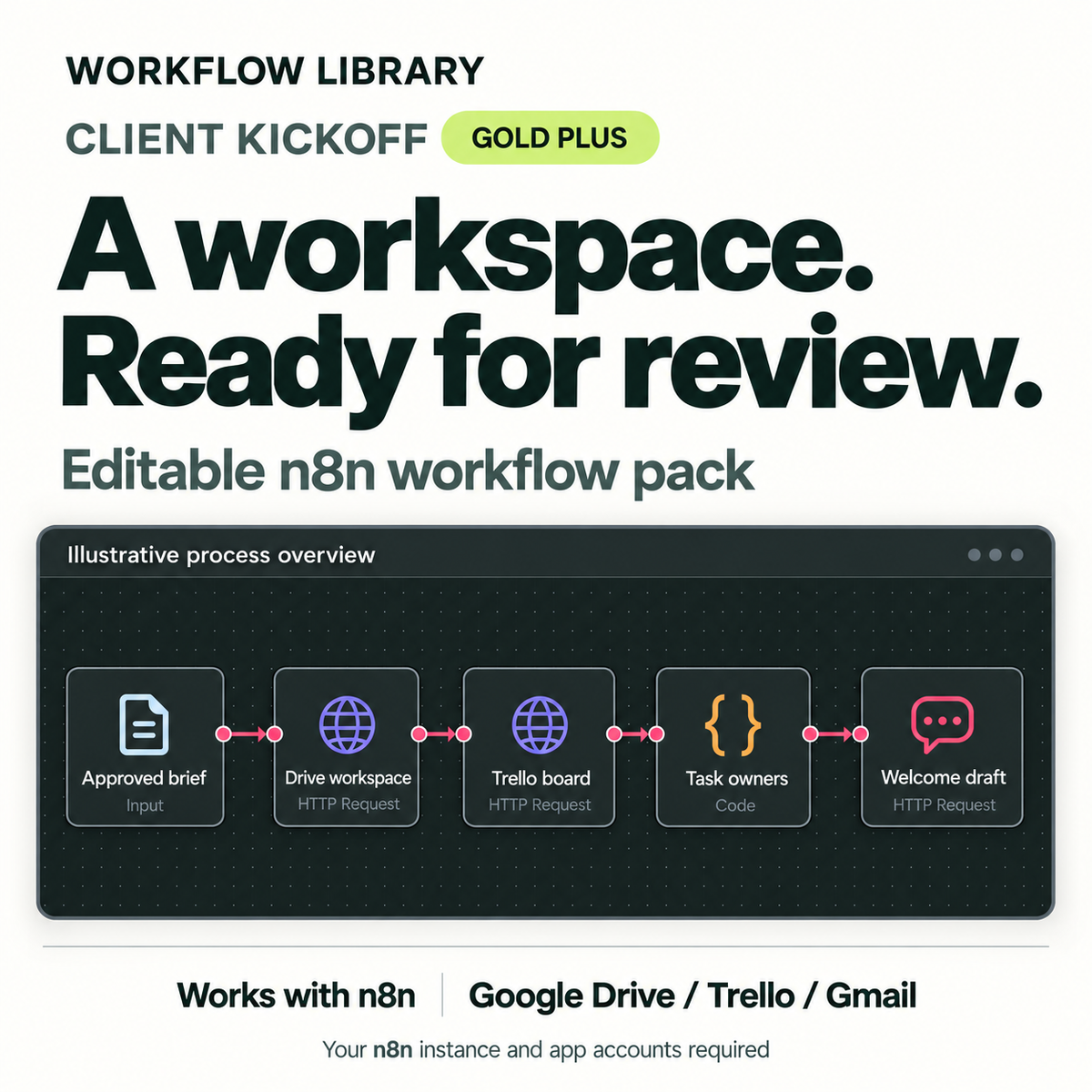 WL-V2 | WL-02-GOLD-1ORG | Client Kickoff — Gold Plus. Illustrative process overview