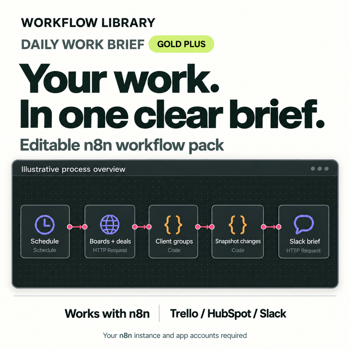 WL-V2 | WL-04-GOLD-1ORG | Daily Work Brief — Gold Plus. Illustrative process overview