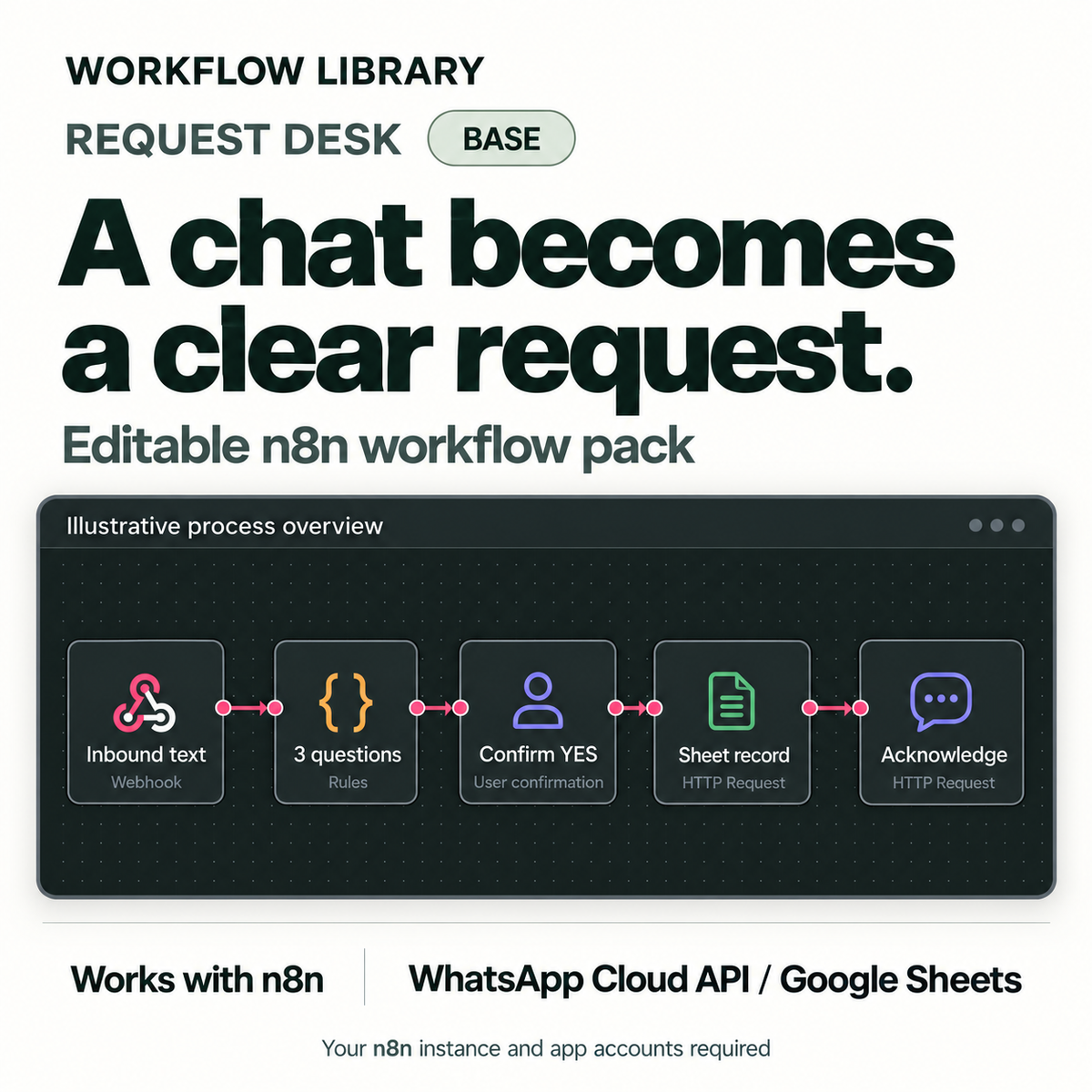 WL-V2 | WL-05-BASE-1ORG | Request Desk — Base. Illustrative process overview
