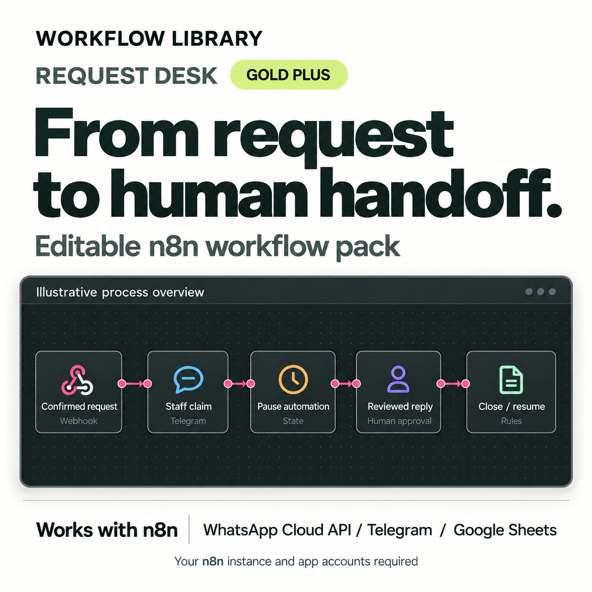 WL-V2 | WL-05-GOLD-1ORG | Request Desk — Gold Plus. Illustrative process overview