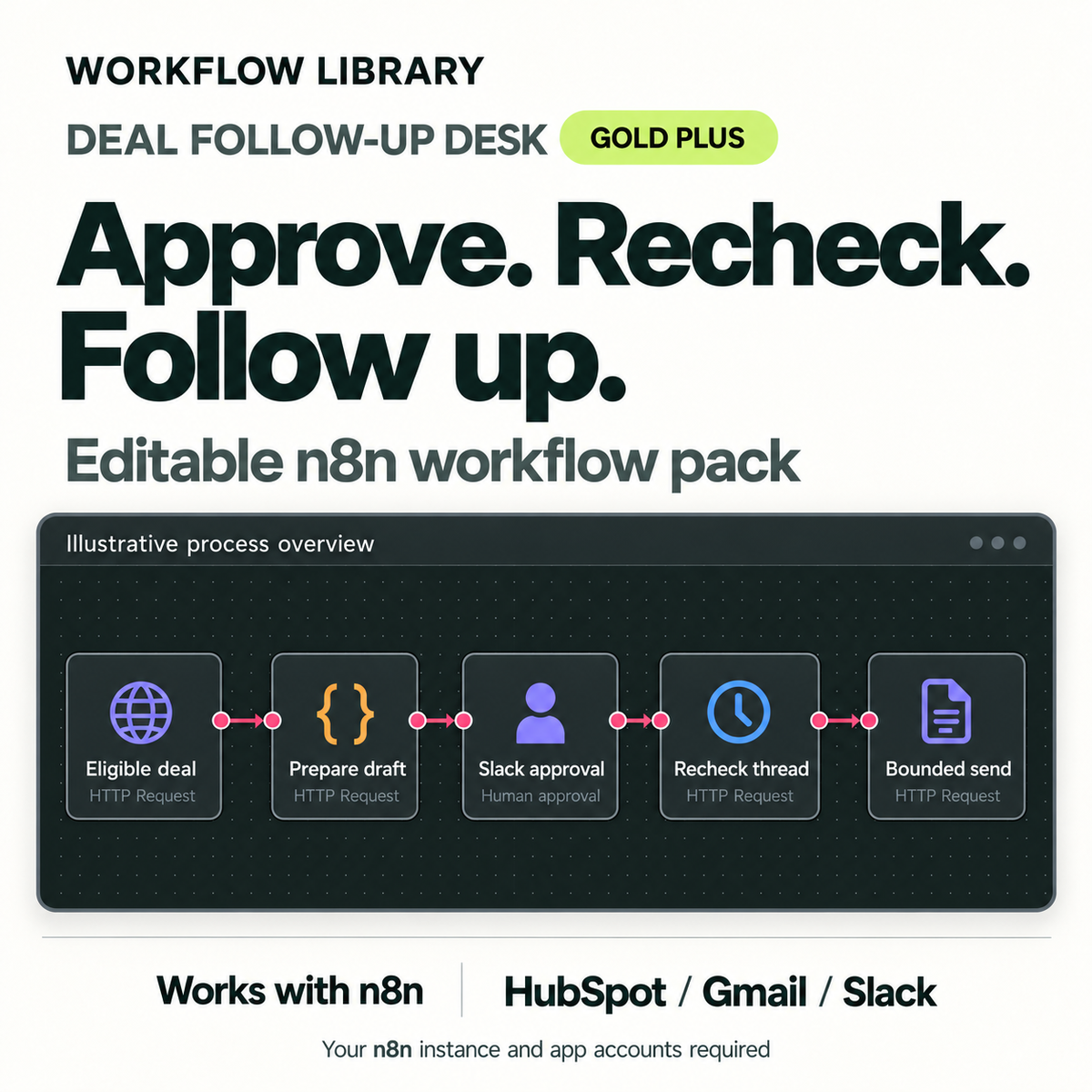WL-V2 | WL-06-GOLD-1ORG | Deal Follow-up Desk — Gold Plus. Illustrative process overview