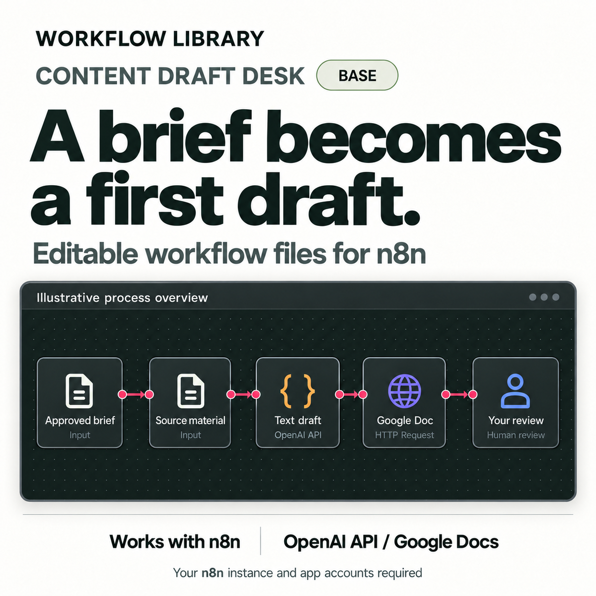 WL-V2 | WL-07-BASE-1ORG | Content Draft Desk — Base. Illustrative process overview