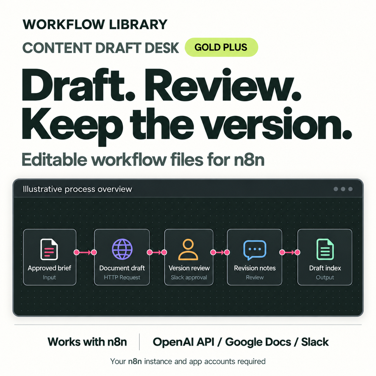 WL-V2 | WL-07-GOLD-1ORG | Content Draft Desk — Gold Plus. Illustrative process overview