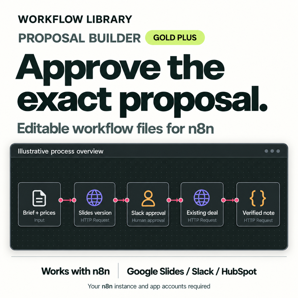 WL-V2 | WL-08-GOLD-1ORG | Proposal Builder — Gold Plus. Illustrative process overview