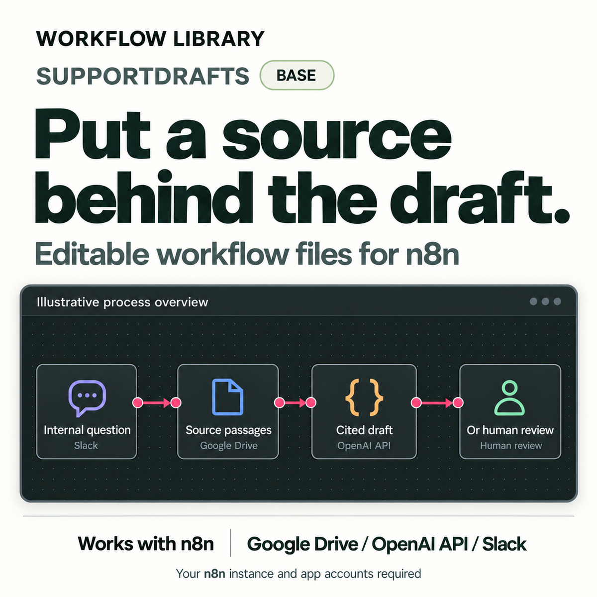 WL-V2 | WL-10-BASE-1ORG | SupportDrafts — Base. Illustrative process overview