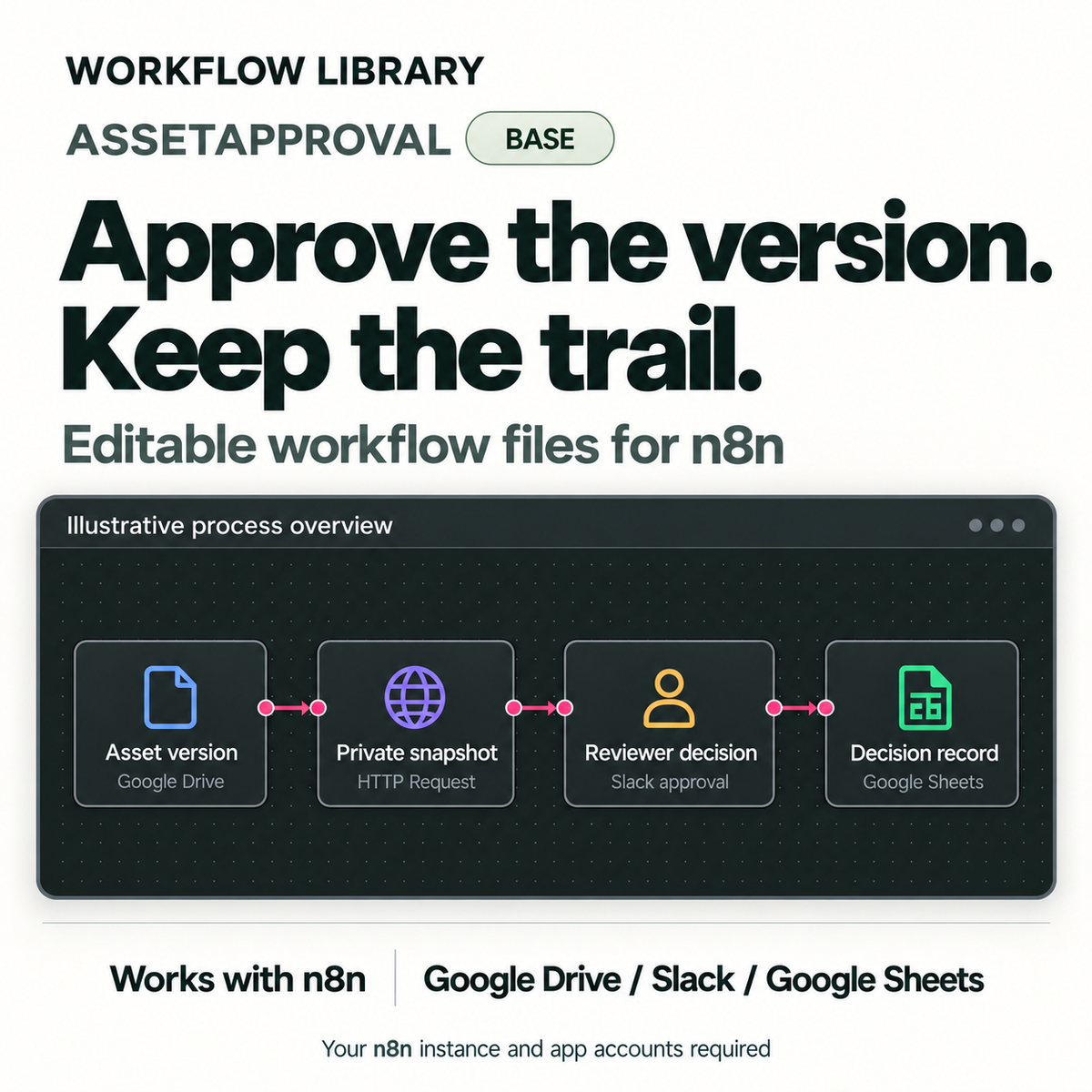 WL-V2 | WL-11-BASE-1ORG | AssetApproval — Base. Illustrative process overview