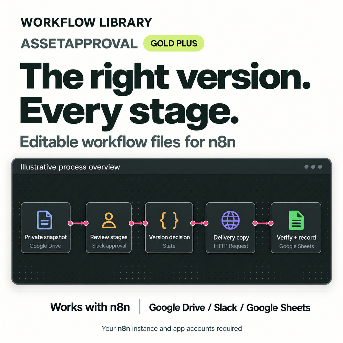 WL-V2 | WL-11-GOLD-1ORG | AssetApproval — Gold Plus. Illustrative process overview
